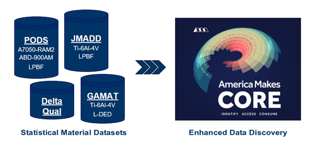 America Makes CORE Data Strategy